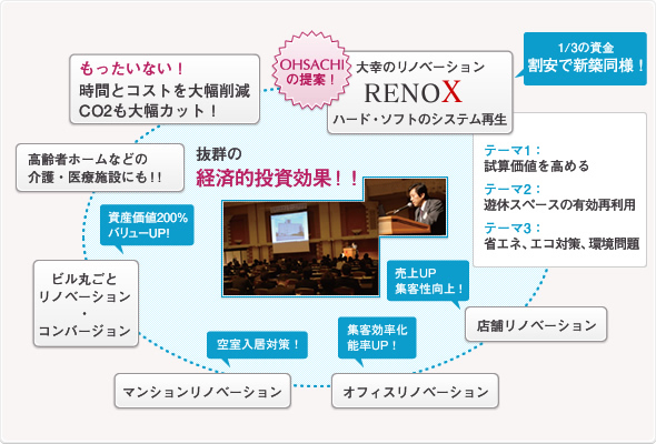 OHSACHIの提案　大幸のリノベーションRENOX